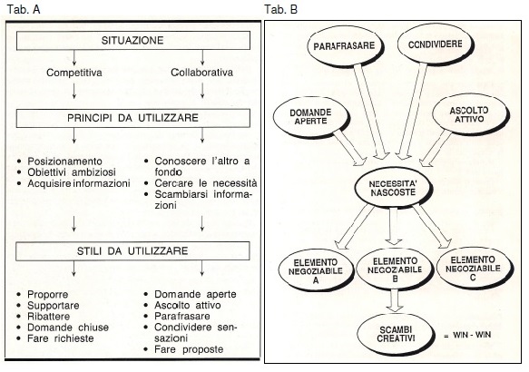Le dinamiche relazionali funzionali alla gestione della classe